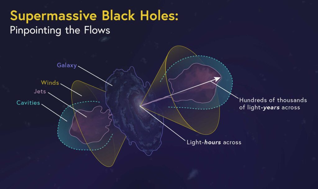 Graphic depicting the flows of a supermassive black hole made up of cavities, jets, winds, and galaxy against the scales of light-hours across and hundreds of thousands of light-years across